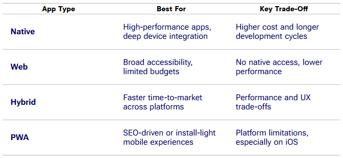 Summary Choosing the Right Type of App